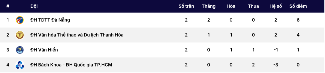 Trường ĐH Văn hóa, Thể thao, Du lịch Thanh Hóa rộng cửa vào tứ kết giải bóng đá sinh viên