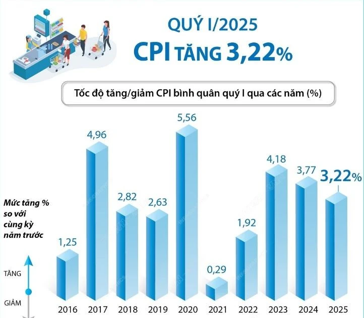 Quý 1 năm 2025, Chỉ số CPI tăng 3,22%