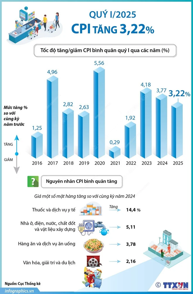 Quý 1 năm 2025, Chỉ số CPI tăng 3,22%