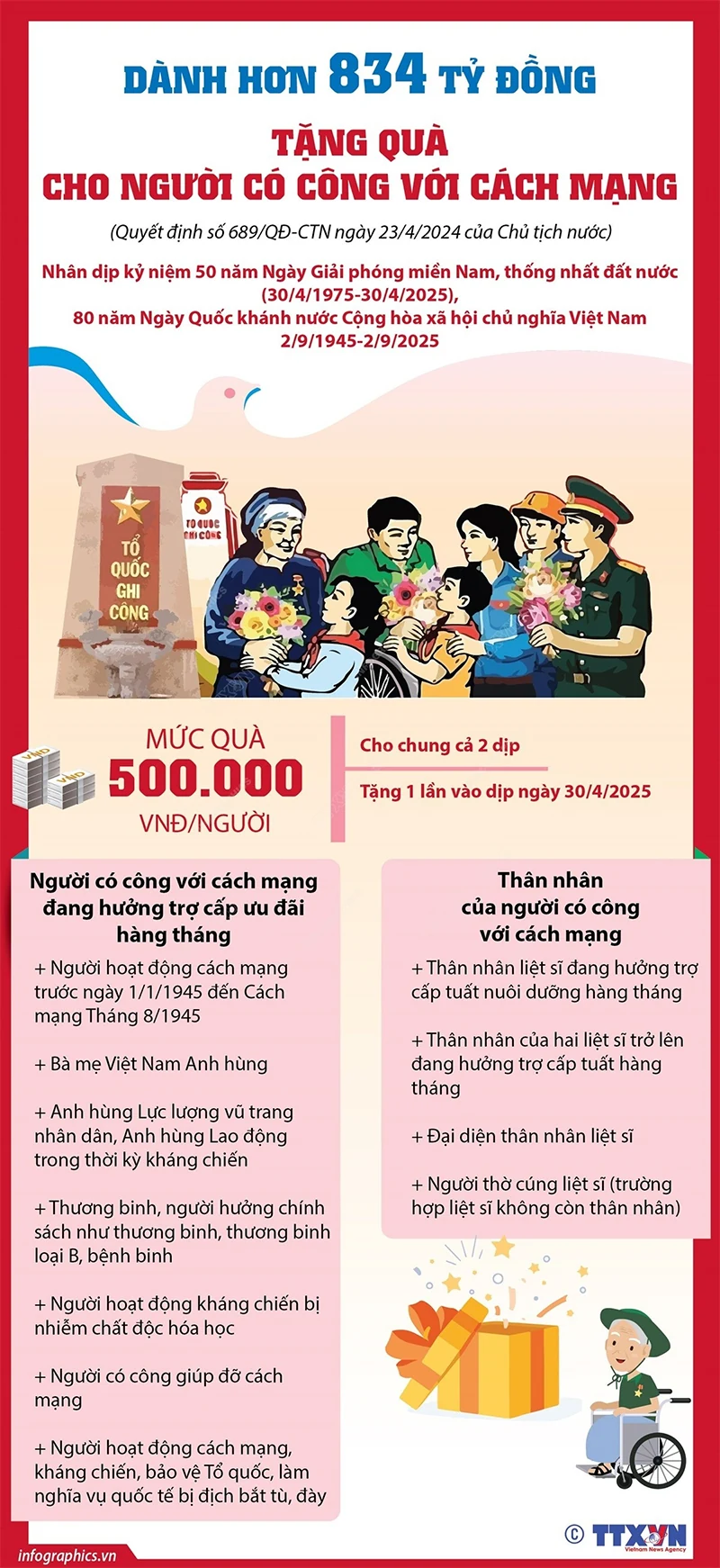 Dành 834 tỷ đồng tặng quà người có công nhân dịp 50 năm thống nhất đất nước