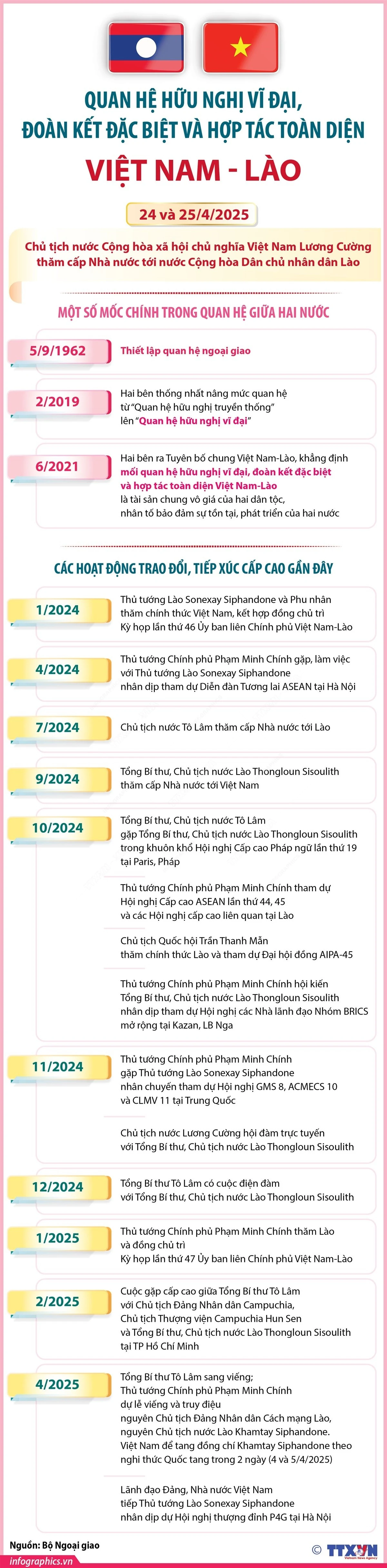 Quan hệ hữu nghị vĩ đại, đoàn kết đặc biệt và hợp tác toàn diện Việt Nam-Lào