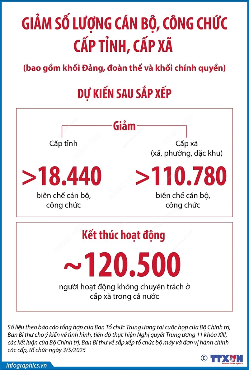 Giảm hơn 18.440 biên chế cán bộ, công chức cấp tỉnh sau sắp xếp