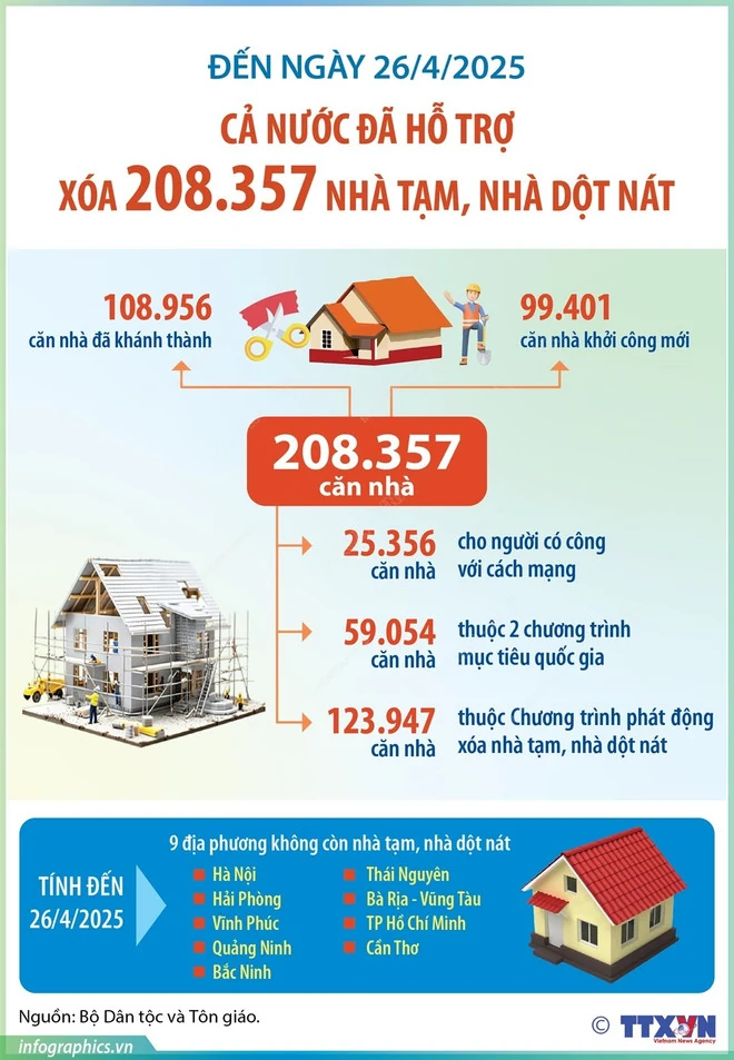 Cả nước có 9 địa phương không còn nhà tạm, nhà dột nát