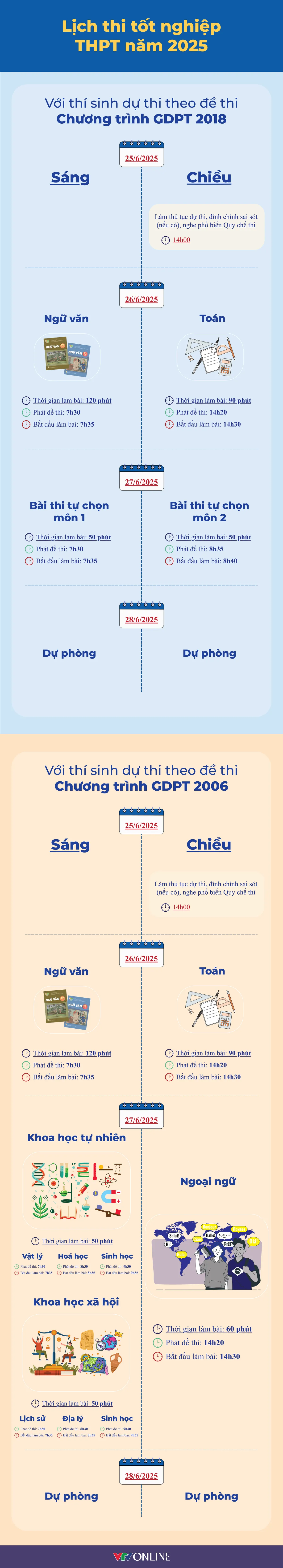 Gần 1,17 triệu thí sinh dự thi tốt nghiệp THPT 2025