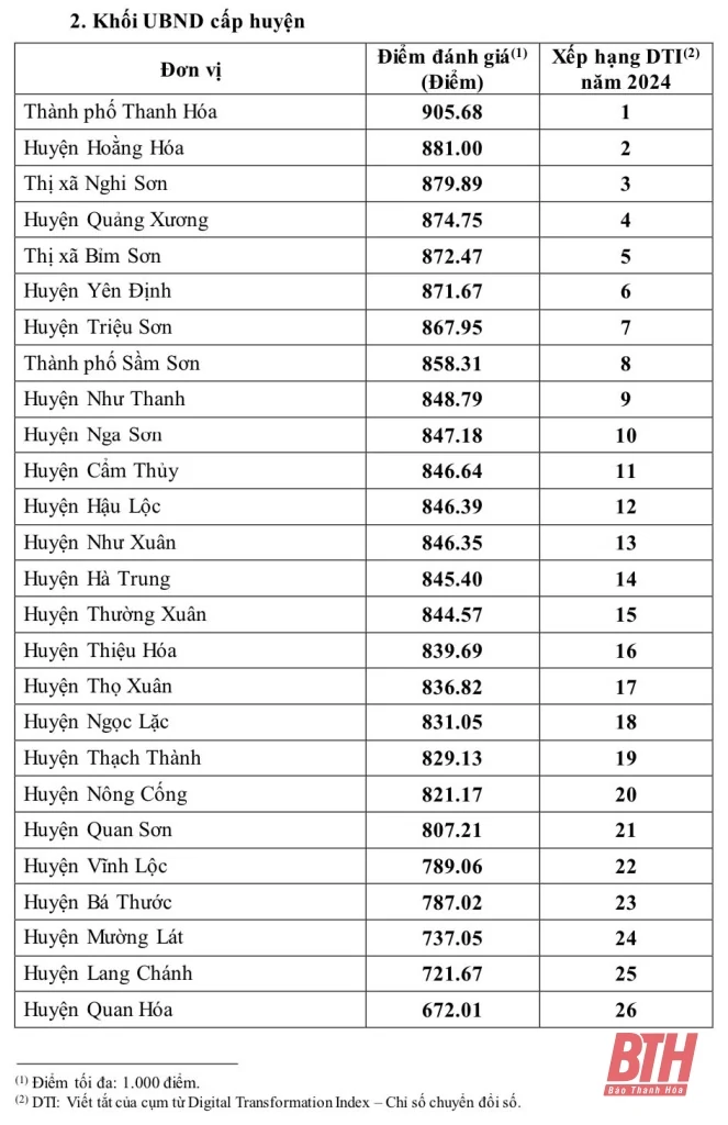 Văn phòng UBND tỉnh và TP Thanh Hóa dẫn đầu xếp hạng chuyển đổi số năm 2024