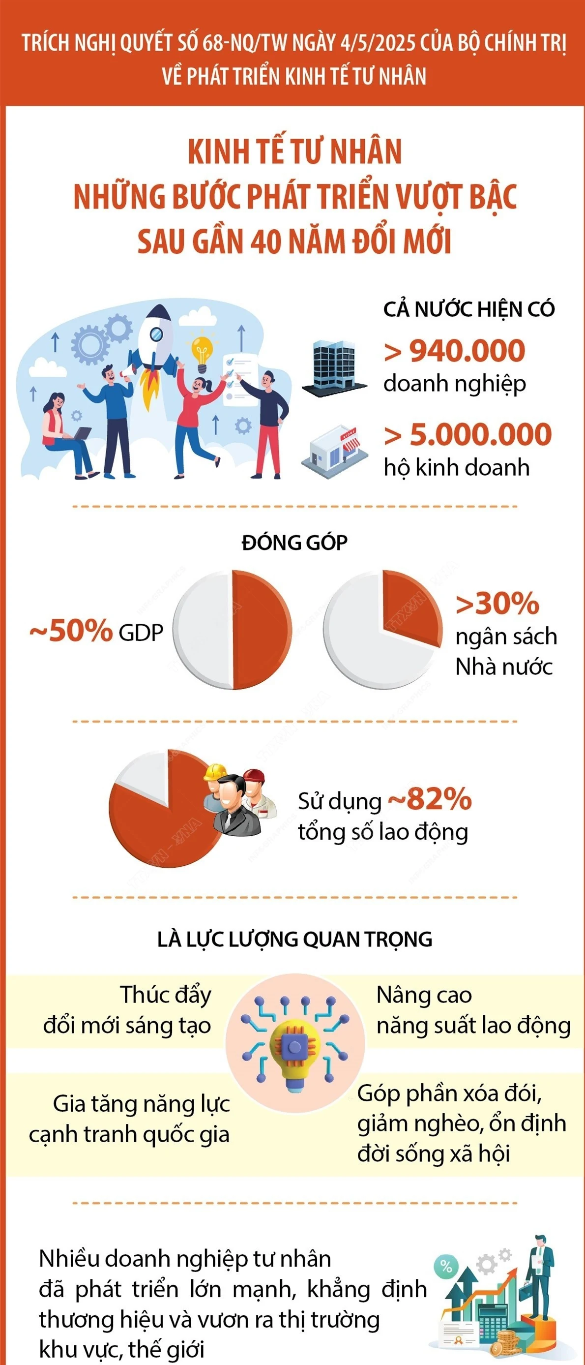 Những bước phát triển vượt bậc của kinh tế tư nhân sau gần 40 năm đổi mới