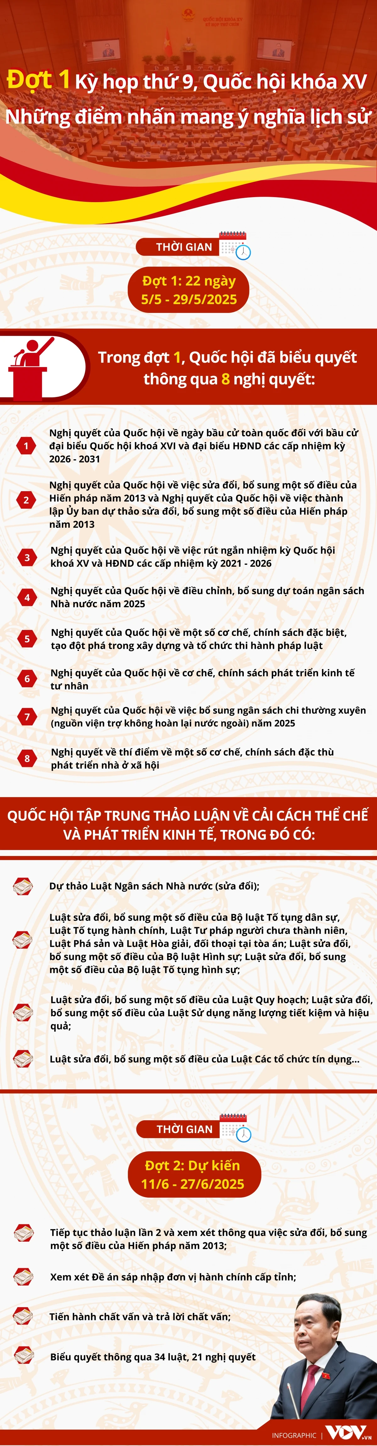 Đợt 1 Kỳ họp thứ 9, Quốc hội khóa XV: Những điểm nhấn mang ý nghĩa lịch sử