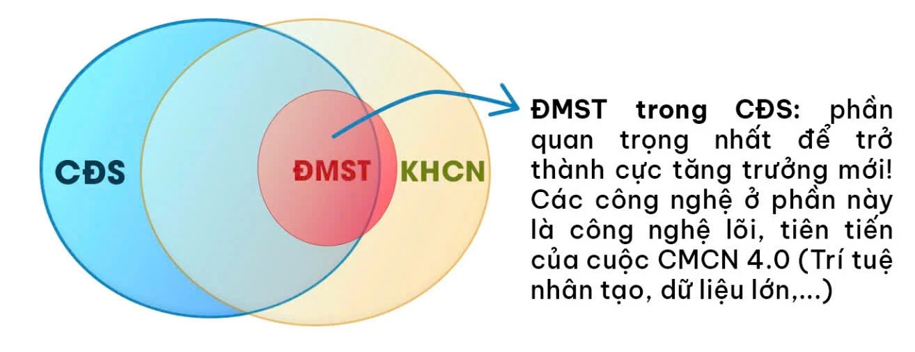 Khoa học Công nghệ, Đổi mới sáng tạo và Chuyển đổi số: Ba trụ cột thúc đẩy Thanh Hóa trở thành cực tăng trưởng mới!