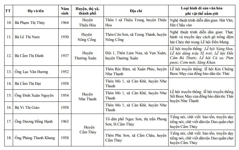 Thanh Hóa: Trình Hội đồng chuyên ngành cấp Bộ xét tặng danh hiệu Nghệ nhân ưu tú cho 27 cá nhân