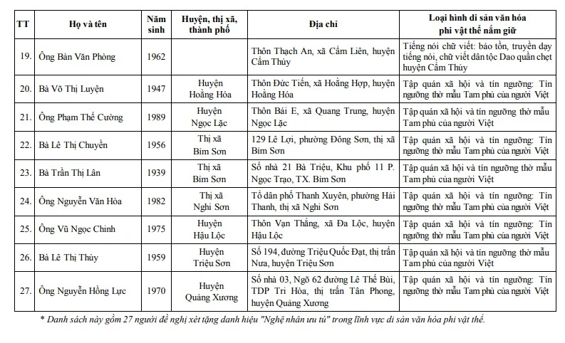 Thanh Hóa: Trình Hội đồng chuyên ngành cấp Bộ xét tặng danh hiệu Nghệ nhân ưu tú cho 27 cá nhân