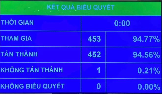 Đại biểu tán thành Luật Thuế thu nhập doanh nghiệp (sửa đổi) với tỷ lệ 94,56%
