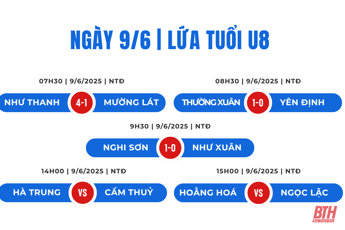 Gay cấn cuộc đua giành vé tứ kết lứa tuổi U8 sau lượt trận sáng 9/6