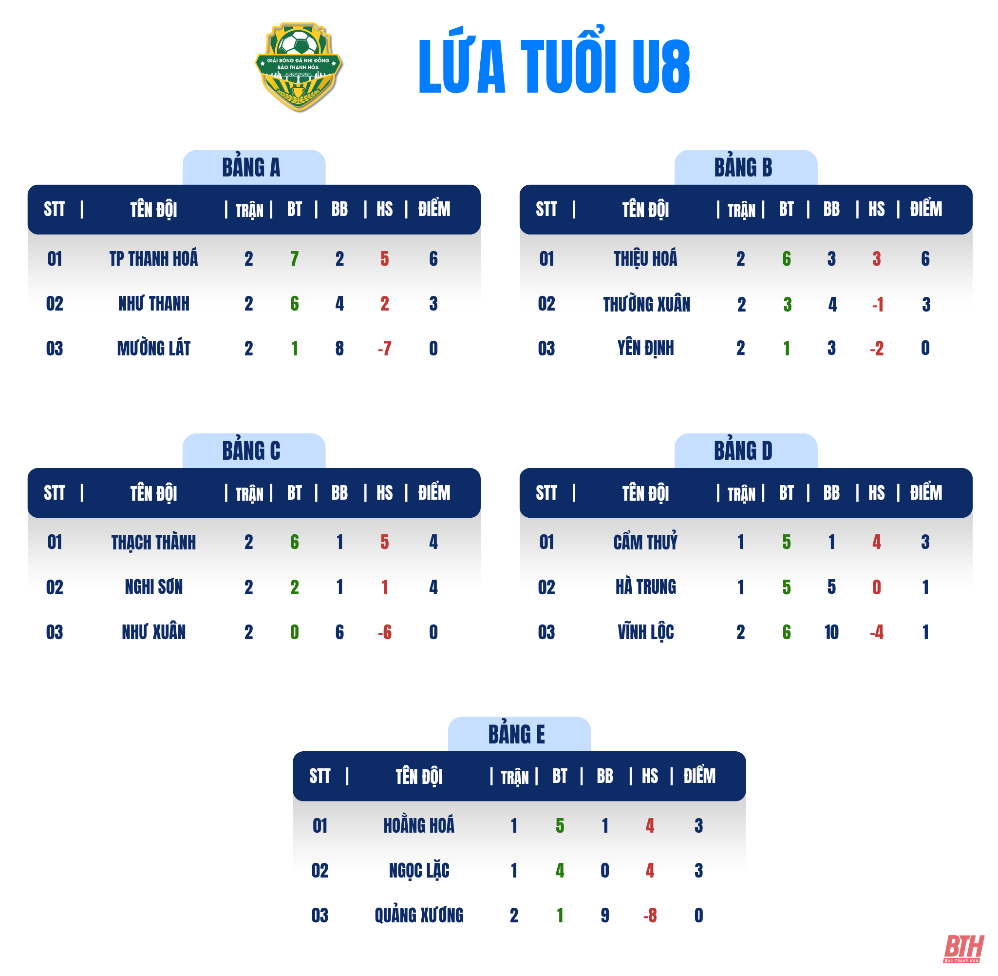 Gay cấn cuộc đua giành vé tứ kết lứa tuổi U8 sau lượt trận sáng 9/6