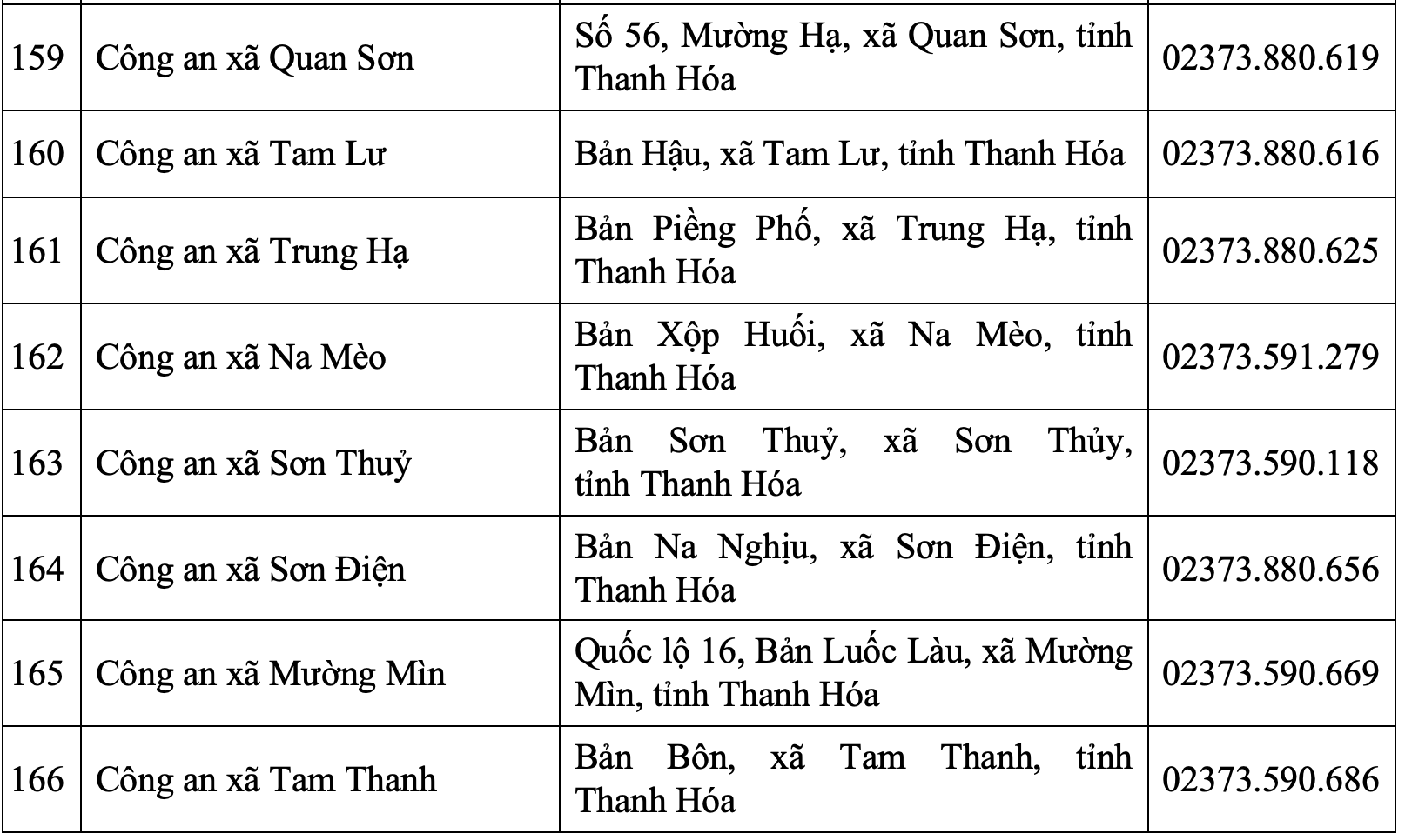 Trụ sở Công an tỉnh Thanh Hóa và 166 Công an phường, xã sau sáp nhập
