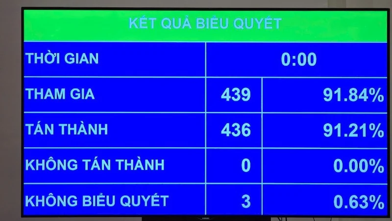 Quốc hội chốt mục tiêu phổ cập giáo dục mầm non cho trẻ 3-5 tuổi vào năm 2030
