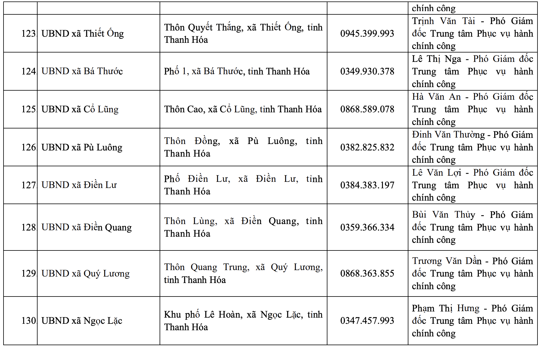 Địa chỉ, đường dây nóng của Trung tâm Phục vụ hành chính công tỉnh và 166 xã, phường mới