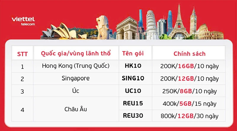 Viettel ra mắt loạt gói cước mới tiết kiệm tới 75% chi phí Data Roaming hiện hành