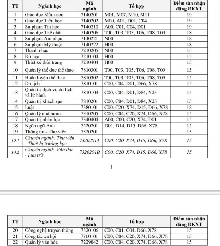 Trường Đại học Văn hóa, Thể thao và Du lịch Thanh Hóa công bố ngưỡng đảm bảo chất lượng đầu vào năm 2025