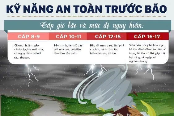 Khuyến cáo 10 kỹ năng an toàn khi bão số 3 đổ bộ