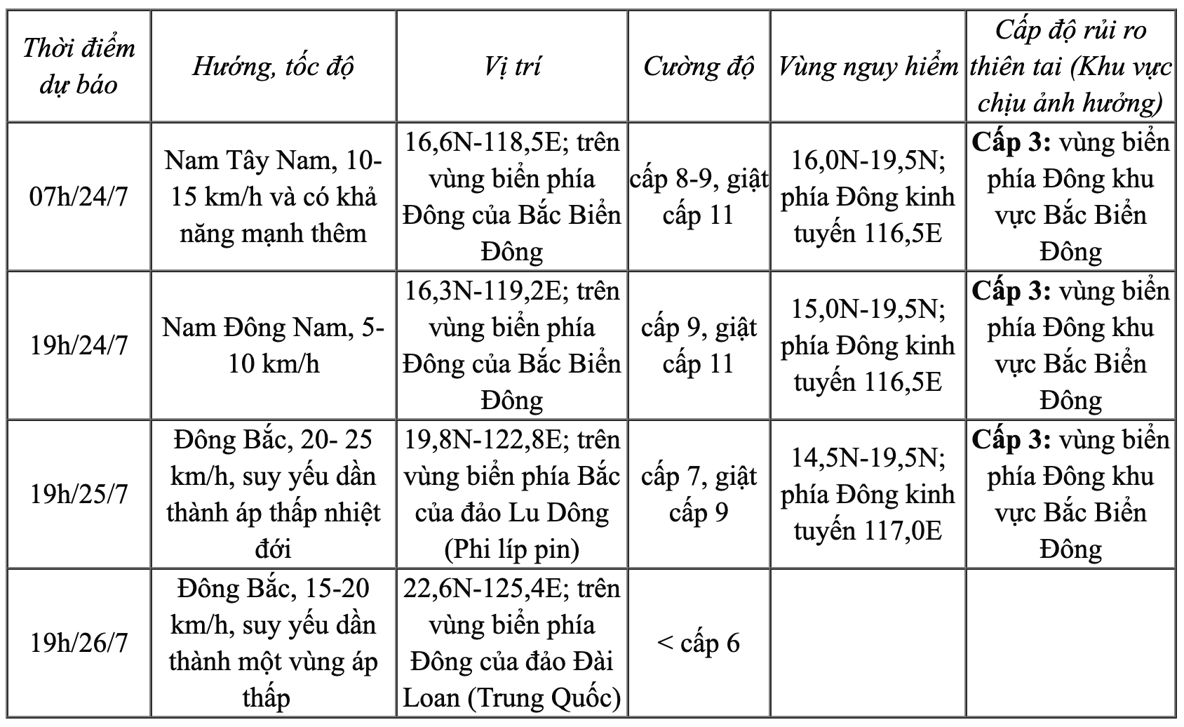 Áp thấp nhiệt đới đã mạnh lên thành bão số 4