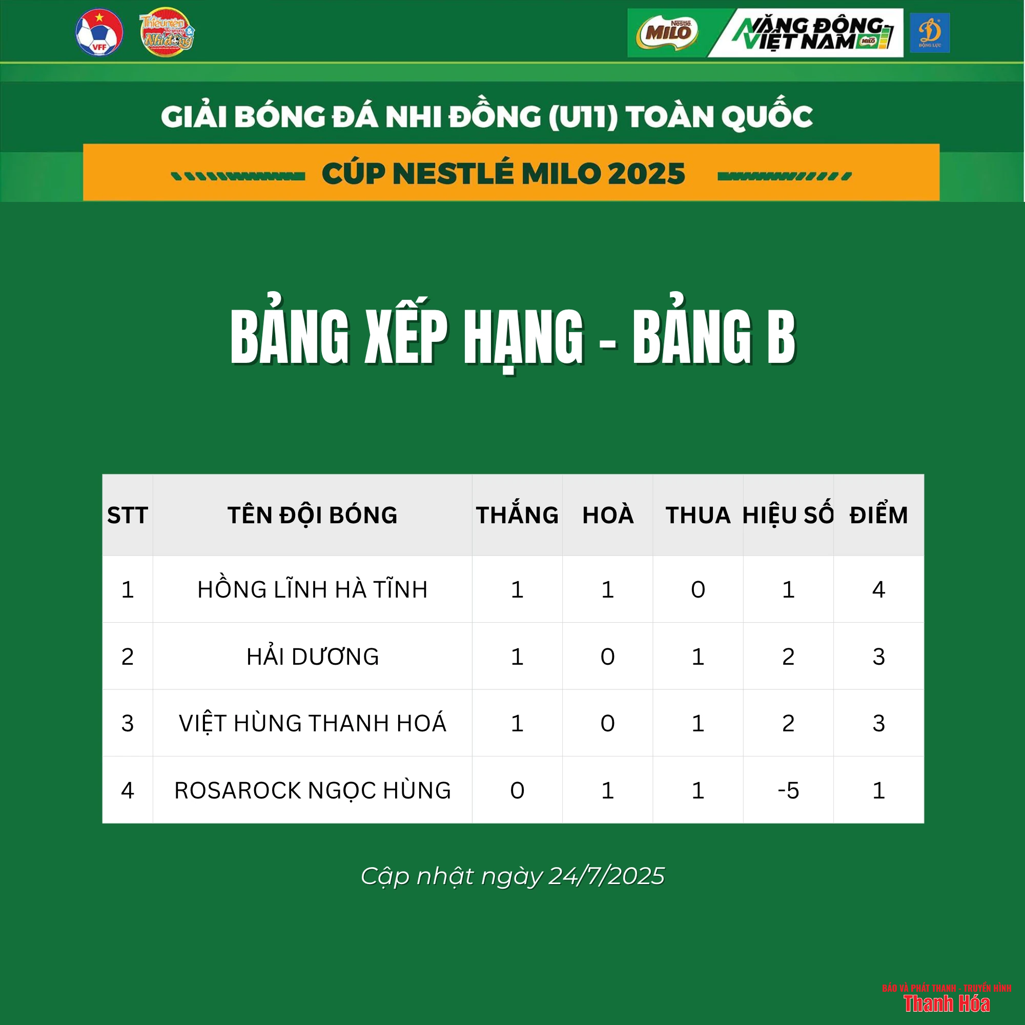 Thắng tưng bừng, U11 Việt Hùng Thanh Hóa thắp sáng hy vọng vào tứ kết