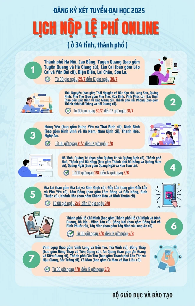 Chi tiết lịch thanh toán lệ phí xét tuyển đại học của thí sinh 34 tỉnh, thành