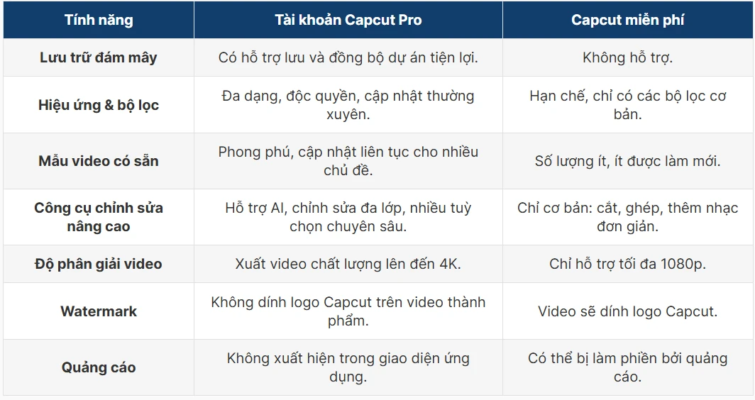 So sánh Capcut Free vs Pro: Người làm nội dung nên chọn gì?