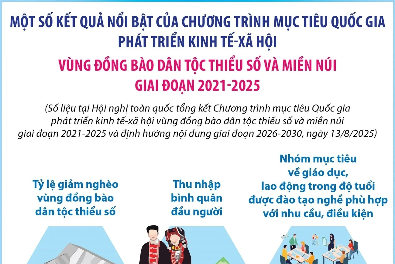 Chương trình mục tiêu Quốc gia phát triển kinh tế-xã hội vùng đồng bào dân tộc