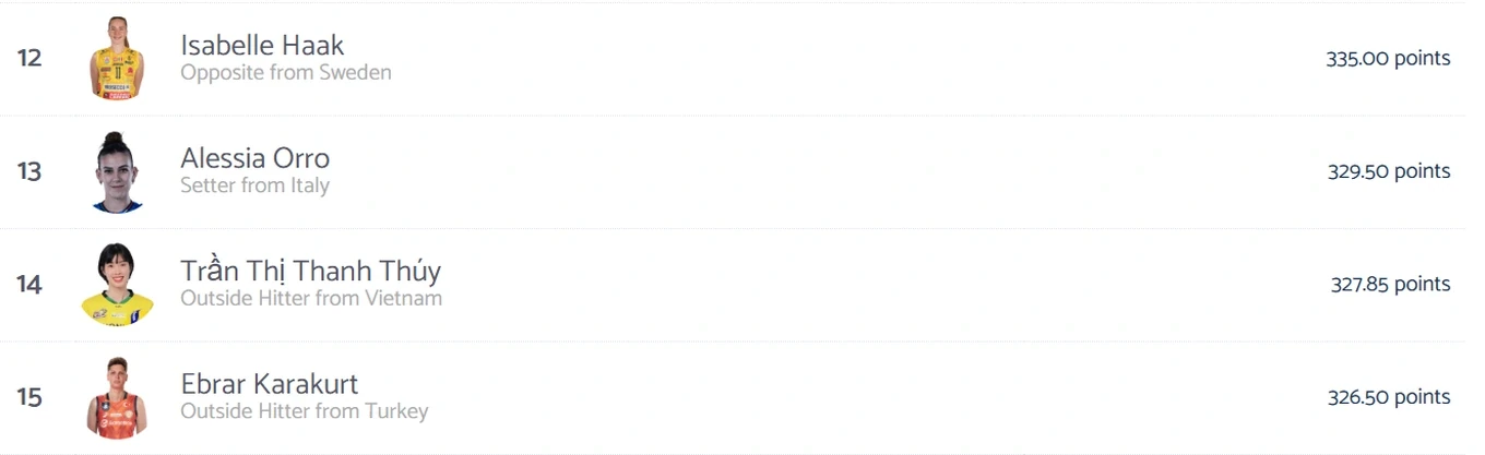 Bóng chuyền nữ Việt Nam bất ngờ có 4 VĐV trong top 100 thế giới