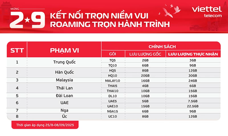 Viettel tặng ngay 50% lưu lượng data khi đăng ký gói cước Roaming tại 8 quốc gia nhân ngày hội non sông