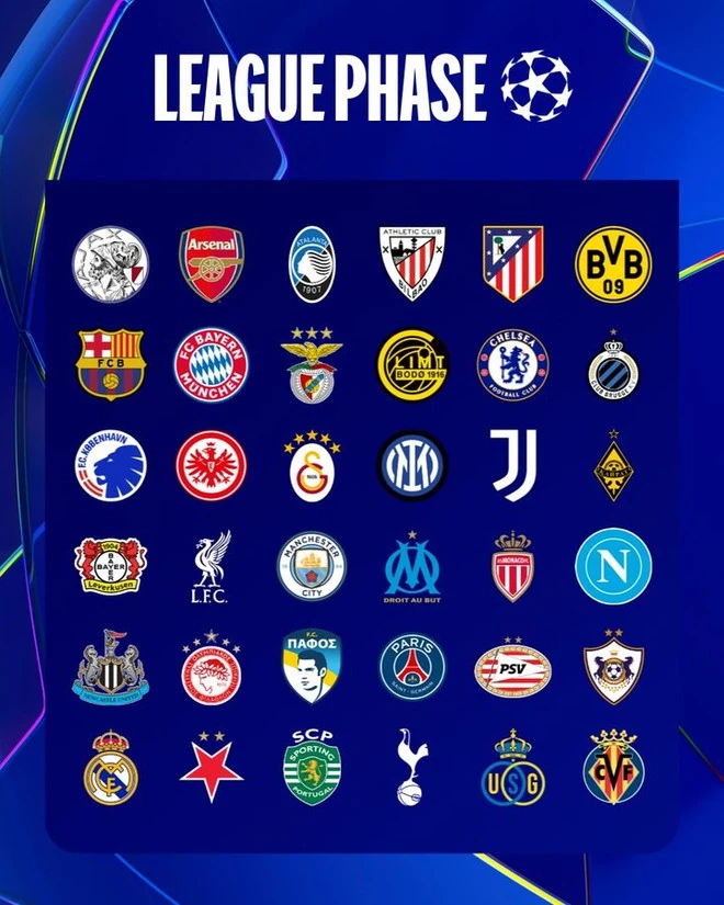 Xác định xong 36 đội bóng tham dự vòng phân hạng Champions League 2025-26
