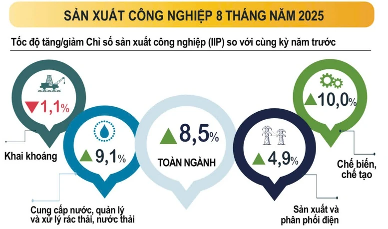 Sản xuất công nghiệp đồng loạt tăng ở cả 34 địa phương- Ảnh 1. Sản xuất công nghiệp đồng loạt tăng ở cả 34 địa phương