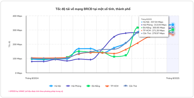 Tốc độ mạng băng rộng cố định tại Việt Nam tiếp tục lập đỉnh