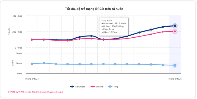 Tốc độ mạng băng rộng cố định tại Việt Nam tiếp tục lập đỉnh
