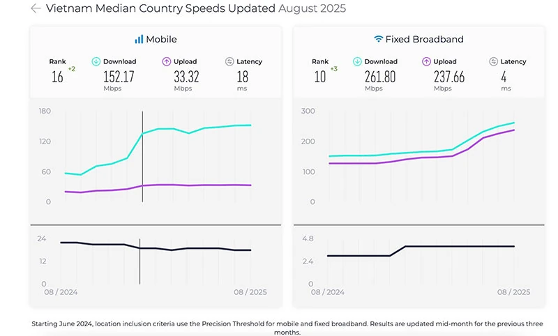 Lý giải nguyên nhân internet cáp quang Việt Nam bứt tốc thứ hạng thế giới
