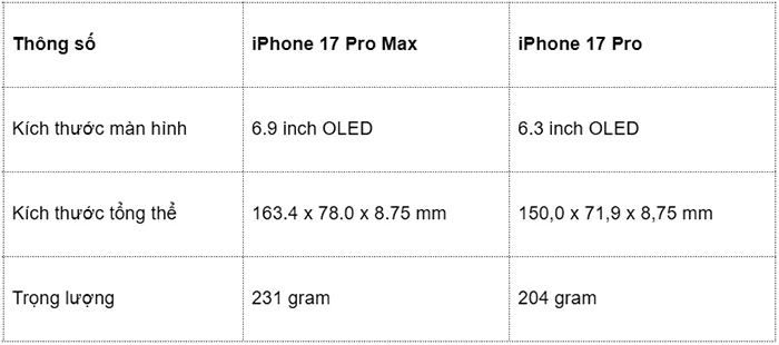 Đập hộp iPhone 17 Pro Max, ngoại hình có gì khác biệt so với iPhone 17 Pro