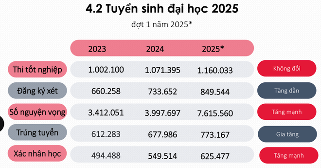 Gần 148.000 thí sinh trúng tuyển đại học nhưng không xác nhận nhập học