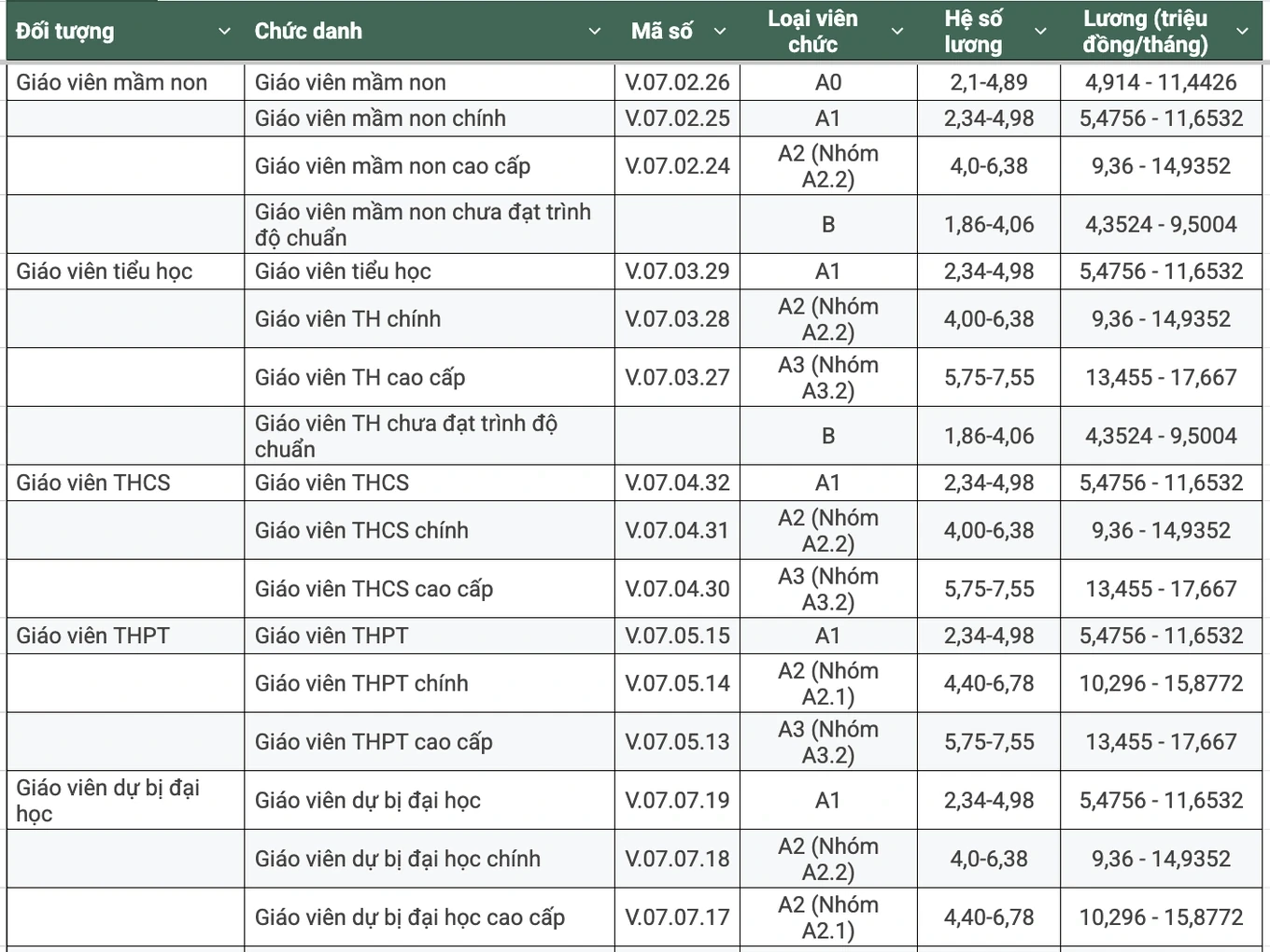 Dự thảo lương giáo viên cao nhất 18,7 triệu đồng/tháng, chưa tính phụ cấp