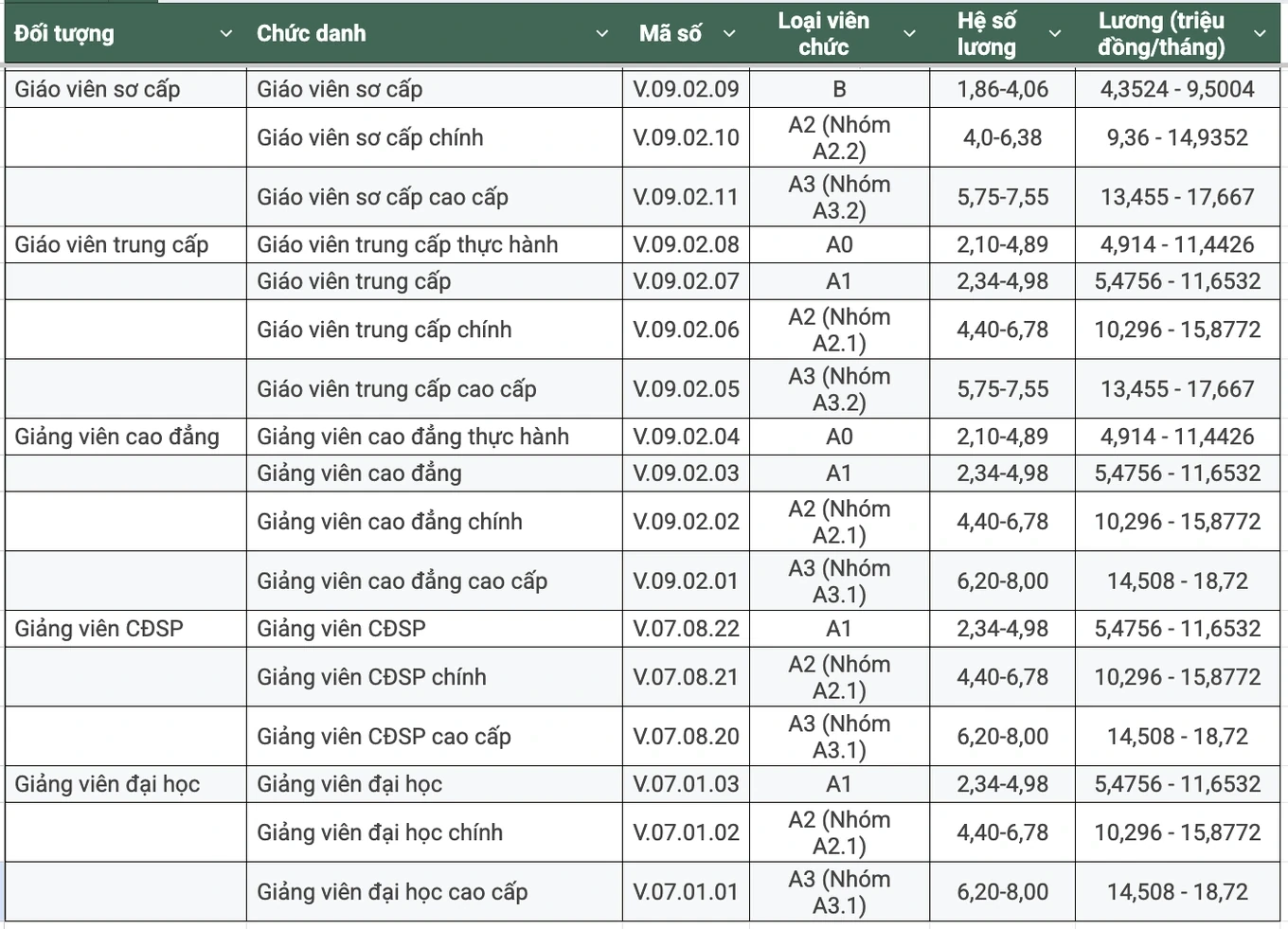 Dự thảo lương giáo viên cao nhất 18,7 triệu đồng/tháng, chưa tính phụ cấp