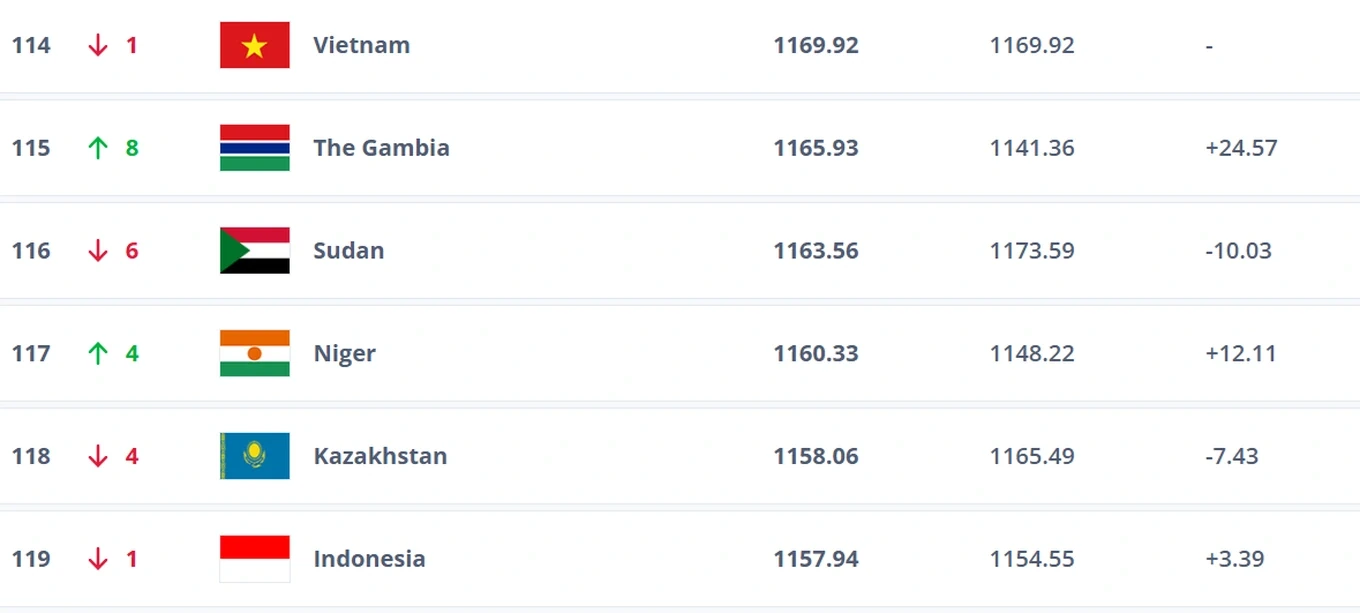 Tuyển Việt Nam nhận tin không vui từ FIFA; Rashford tìm lại chính mình