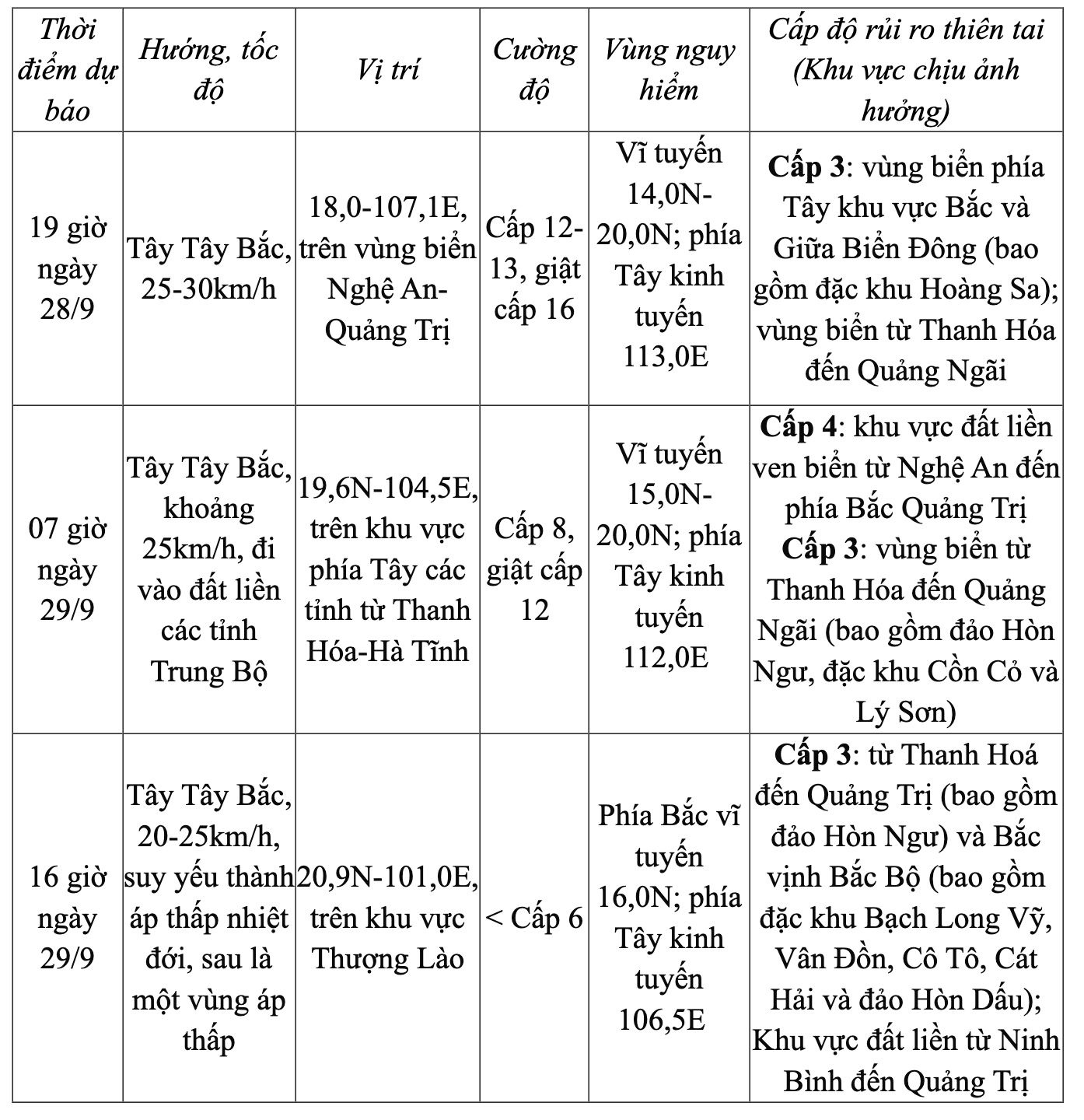 Bão Bualoi cách Huế 170km; cảnh báo lũ quét, sạt lở đất tại 6 tỉnh thành