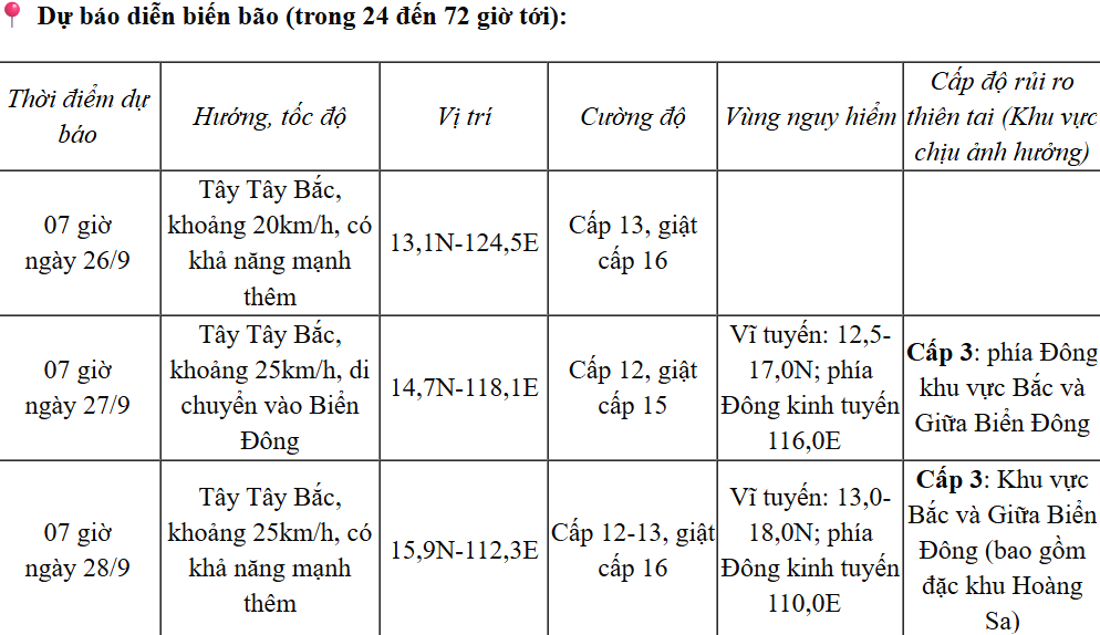 Đêm mai (26/9), bão Bualoi đi vào biển Đông, trở thành cơn bão số 10 năm 2025