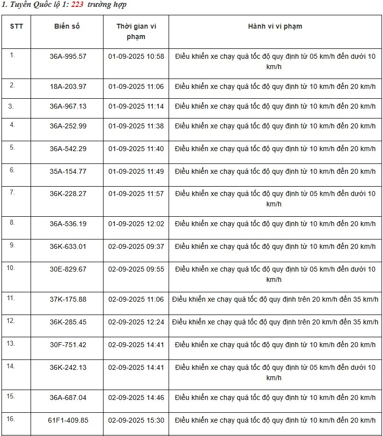 Danh sách 469 phương tiện bị “xử phạt nguội” trên tuyến QL1, QL45 và QL10 từ ngày 01/9 đến 15/9/2025