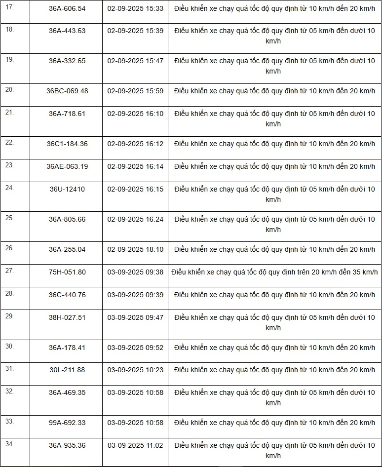 Danh sách 469 phương tiện bị “xử phạt nguội” trên tuyến QL1, QL45 và QL10 từ ngày 01/9 đến 15/9/2025