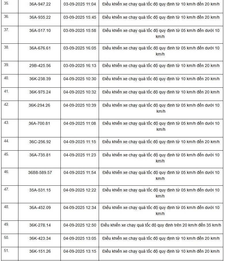 Danh sách 469 phương tiện bị “xử phạt nguội” trên tuyến QL1, QL45 và QL10 từ ngày 01/9 đến 15/9/2025