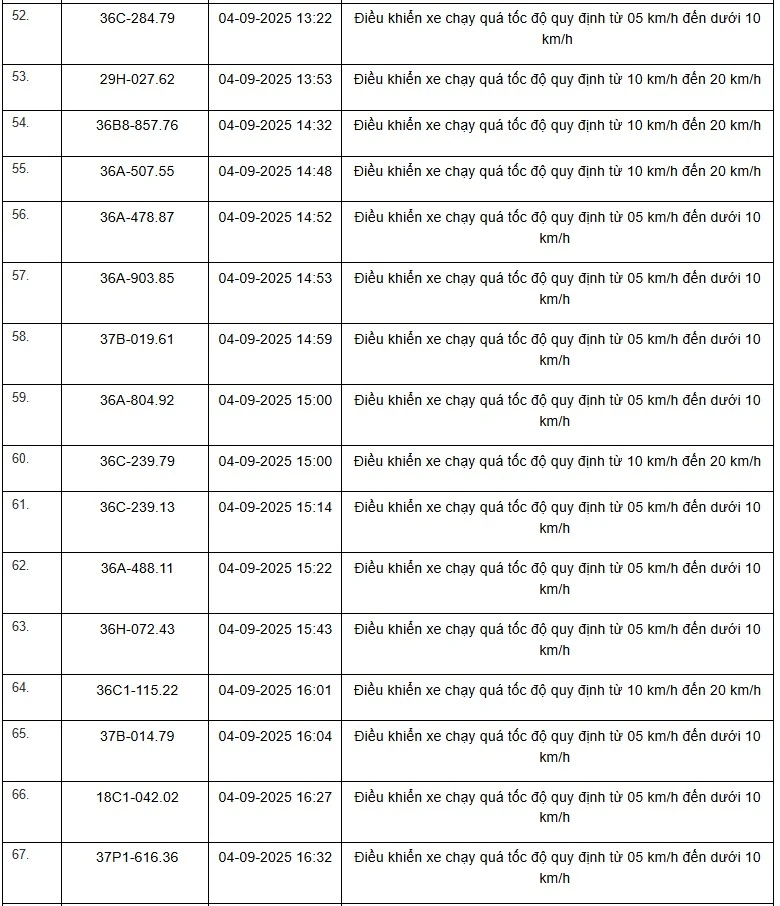 Danh sách 469 phương tiện bị “xử phạt nguội” trên tuyến QL1, QL45 và QL10 từ ngày 01/9 đến 15/9/2025