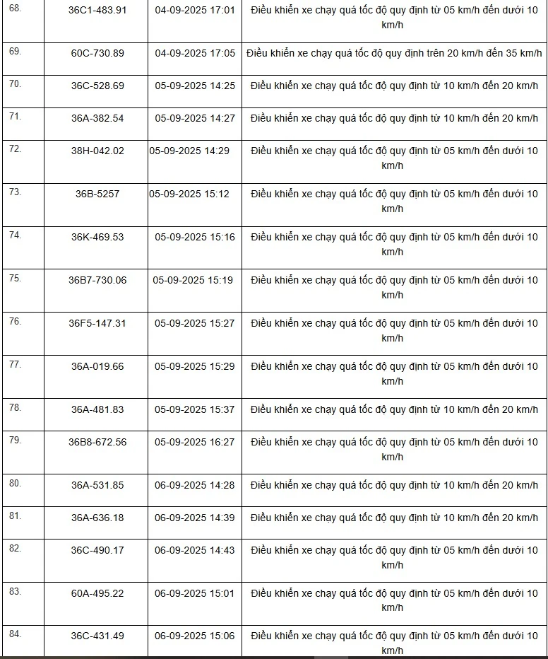 Danh sách 469 phương tiện bị “xử phạt nguội” trên tuyến QL1, QL45 và QL10 từ ngày 01/9 đến 15/9/2025