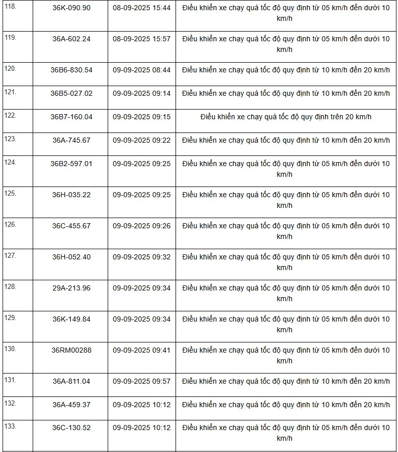 Danh sách 469 phương tiện bị “xử phạt nguội” trên tuyến QL1, QL45 và QL10 từ ngày 01/9 đến 15/9/2025