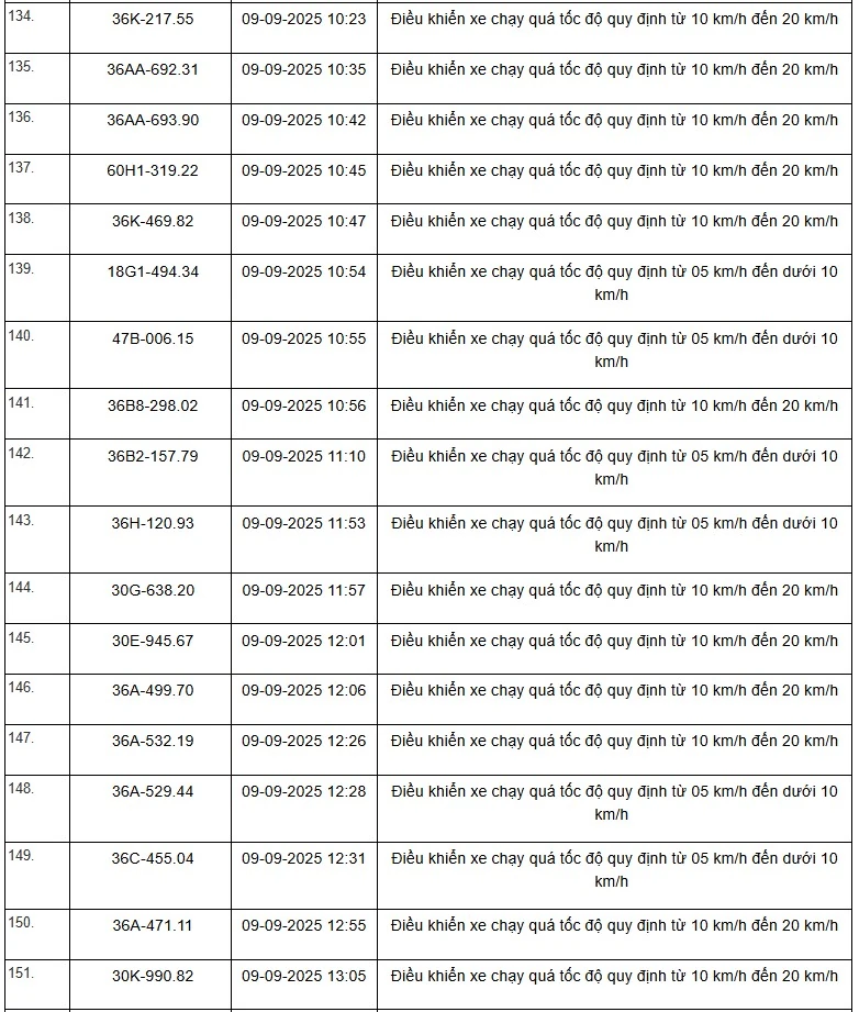 Danh sách 469 phương tiện bị “xử phạt nguội” trên tuyến QL1, QL45 và QL10 từ ngày 01/9 đến 15/9/2025