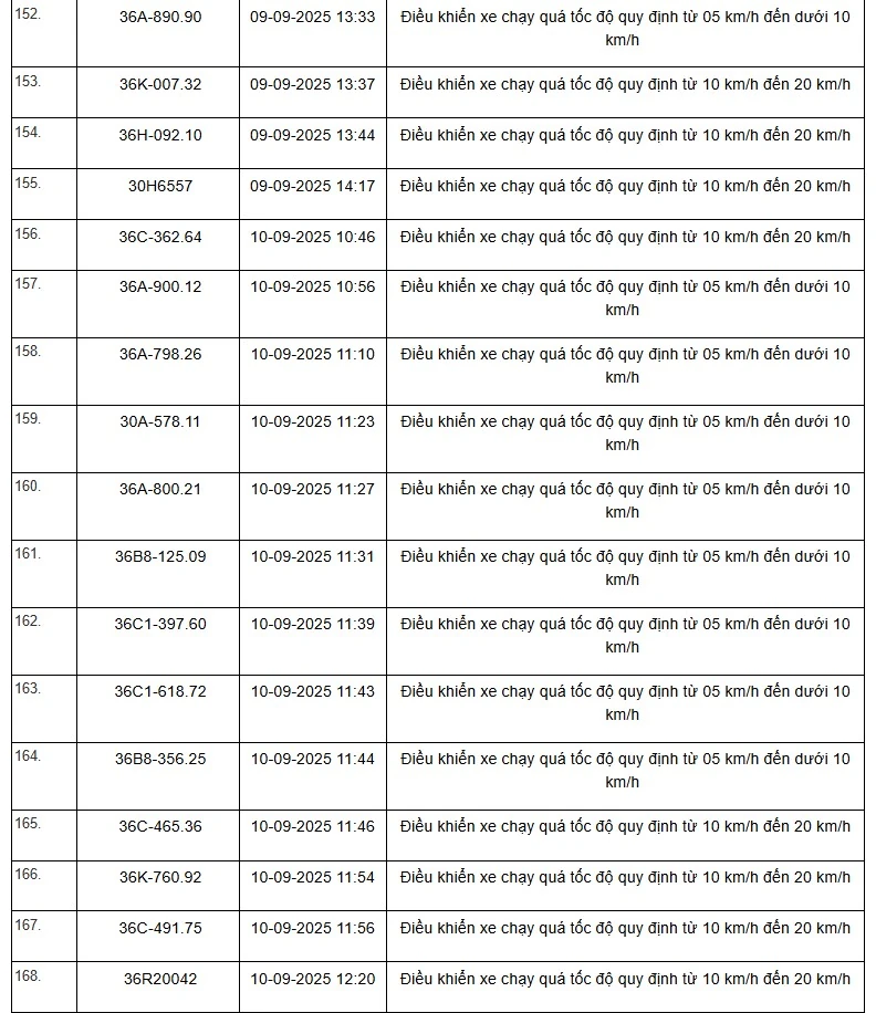 Danh sách 469 phương tiện bị “xử phạt nguội” trên tuyến QL1, QL45 và QL10 từ ngày 01/9 đến 15/9/2025